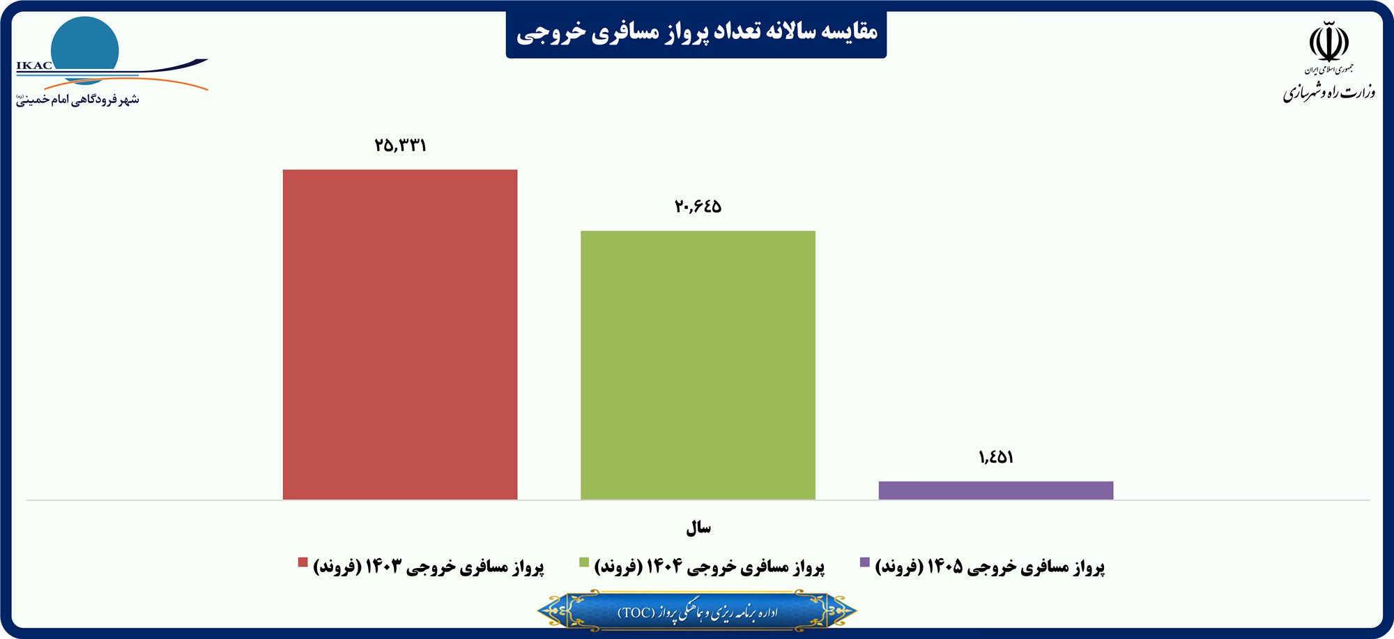 مقایسه سالانه تعداد پرواز مسافری خروجی.png